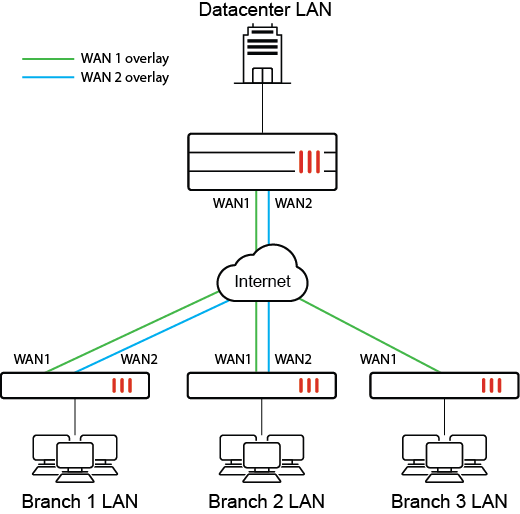 SDWAN members and zones FortiGate / FortiOS 7.4.2